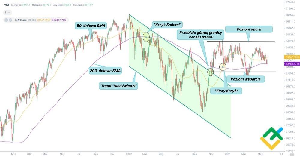 LiteForex: "Death Cross" na wykresie Dow Jones Index