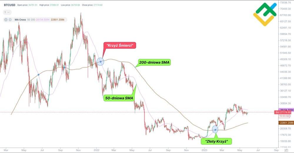 LiteForex: „Krzyż Śmierci” na wykresie Bitcoina