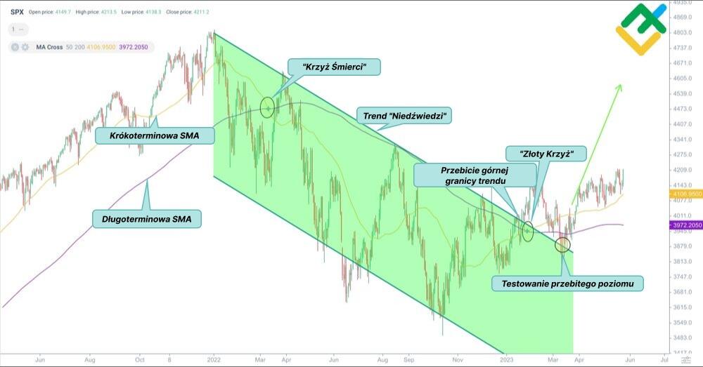 LiteForex: "Krzyż Śmierci" na wykresie S&P 500