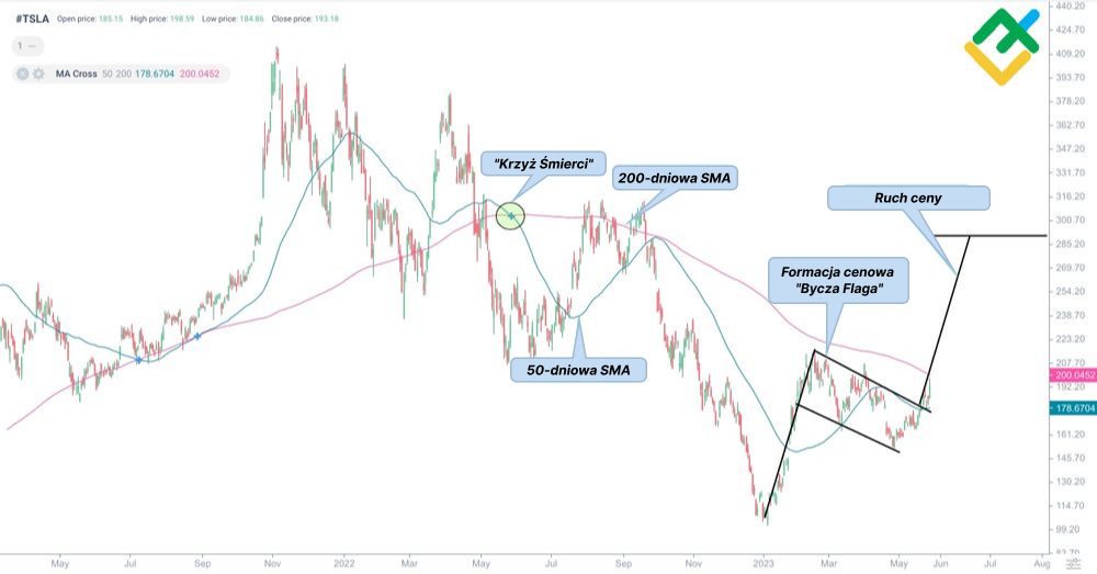 LiteForex: „Krzyż Śmierci” na wykresie Tesla