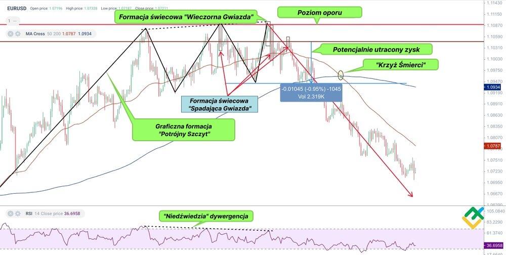 LiteForex: Czy „Krzyż Śmierci” jest wskaźnikiem opóźnienia?