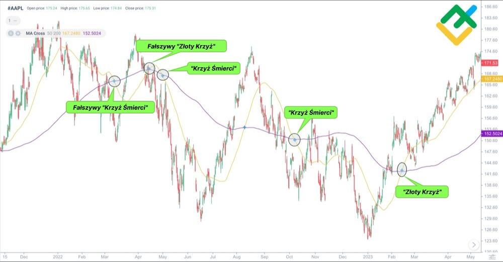 LiteForex: "Death Cross" na wykresie akcji Apple