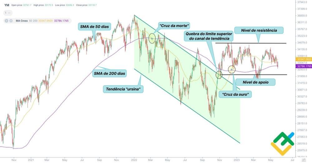 LiteFinance: A "cruz de morte" no gráfico do índice Dow Jones