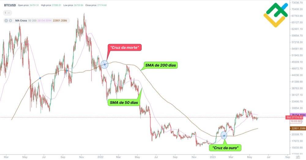LiteFinance: A "cruz de morte" no gráfico do Bitcoin