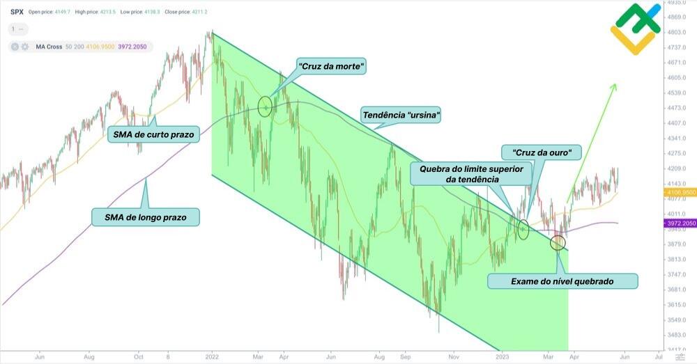 LiteFinance: A "cruz de morte" no gráfico do S&P 500