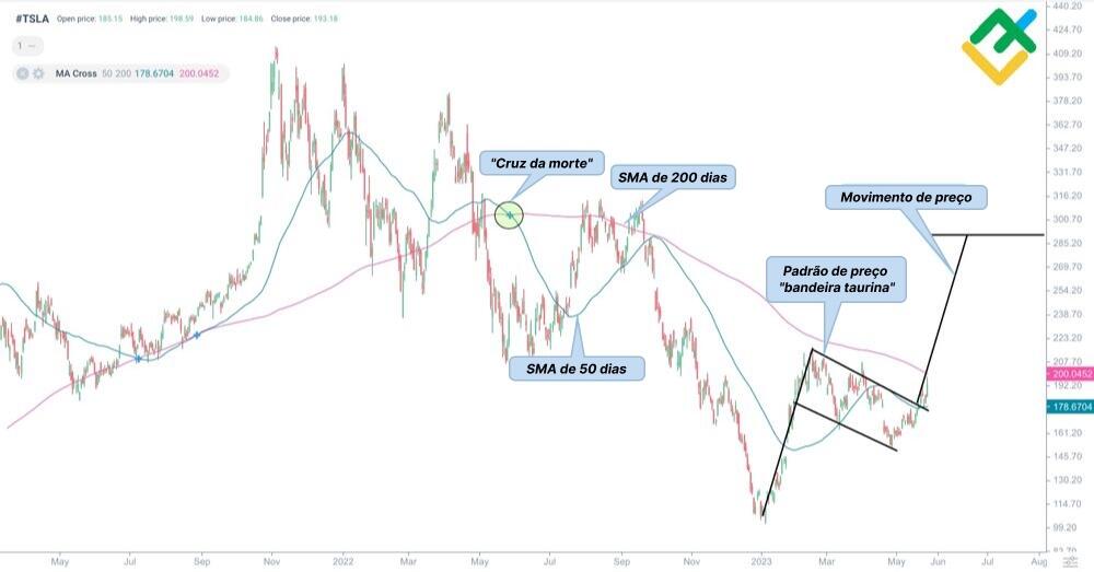 LiteFinance: A "cruz de morte" no gráfico da Tesla