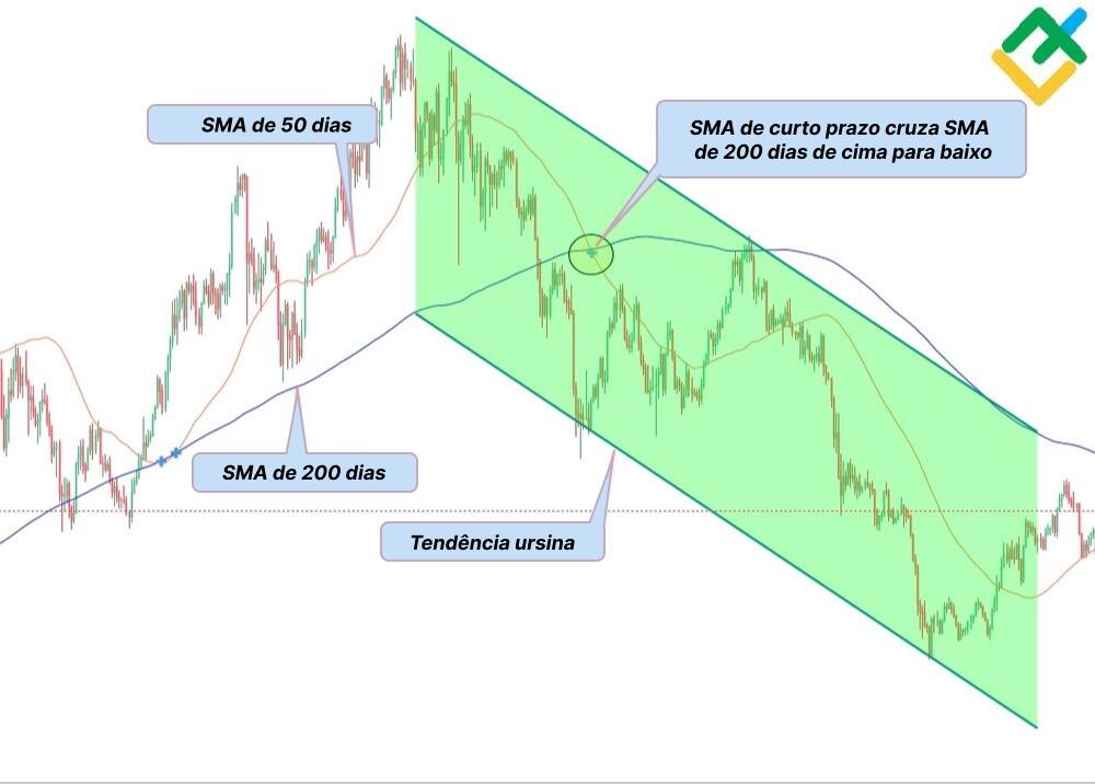 LiteFinance: O que é o padrão "cruz de morte"?
