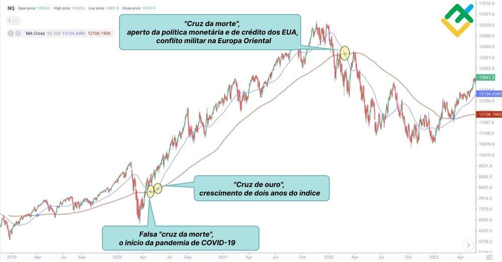 LiteFinance: Os sinais de padrão "cruz de morte"