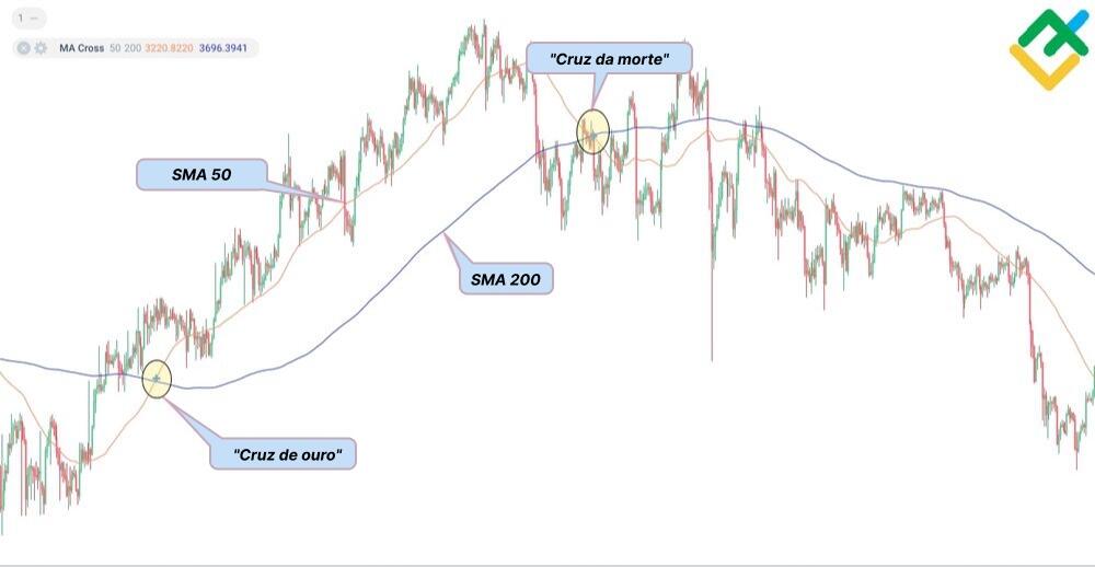 LiteFinance: "Cruz de morte" e "cruz de ouro"