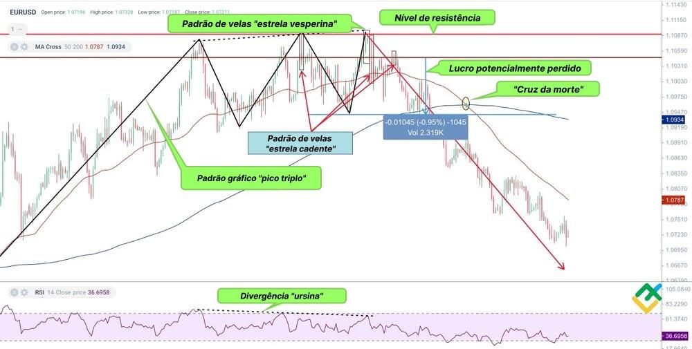 LiteFinance: A "cruz de morte" é um indicador atrasado?