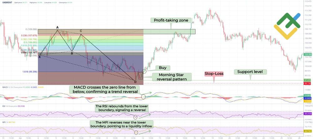 LiteFinance: Trading the Deep Crab Pattern