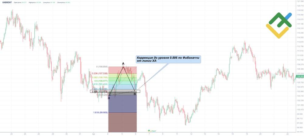 LiteFinance: Соотношение AB