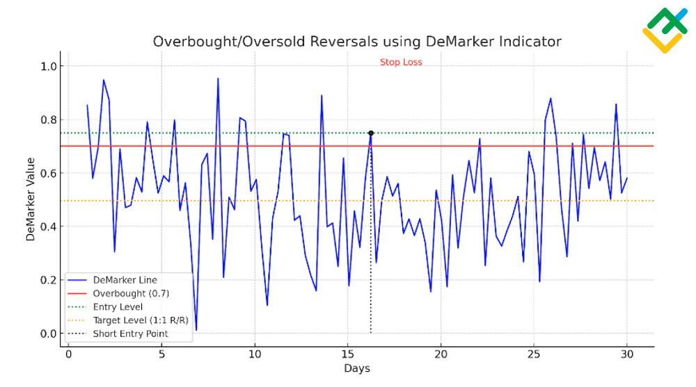 LiteFinance: Overbought/Oversold Reversals