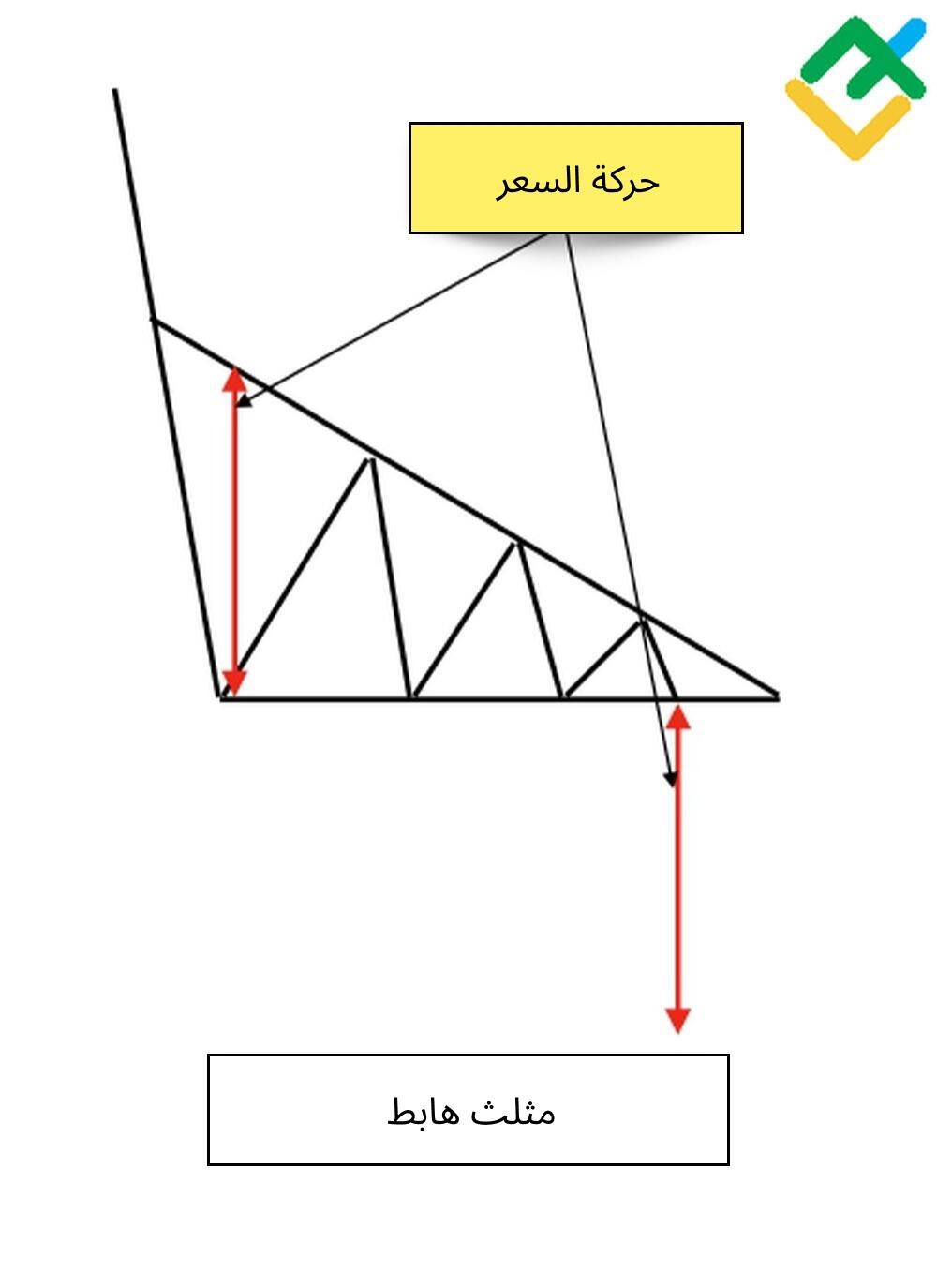 LiteFinance: ما هو المثلث الهابط؟