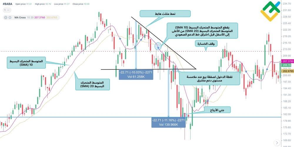 LiteFinance: المثلث الهابط مع المتوسطات المتحركة