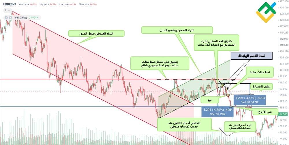 LiteFinance: نمط القمة الانعكاسية للمثلث الهابط