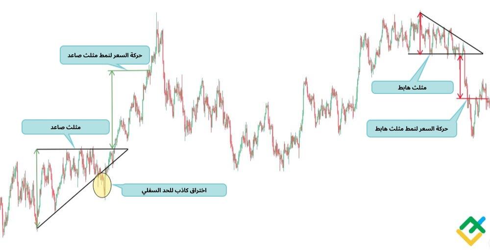 LiteFinance: ما هي الاختلافات بين المثلث الهابط والصاعد؟