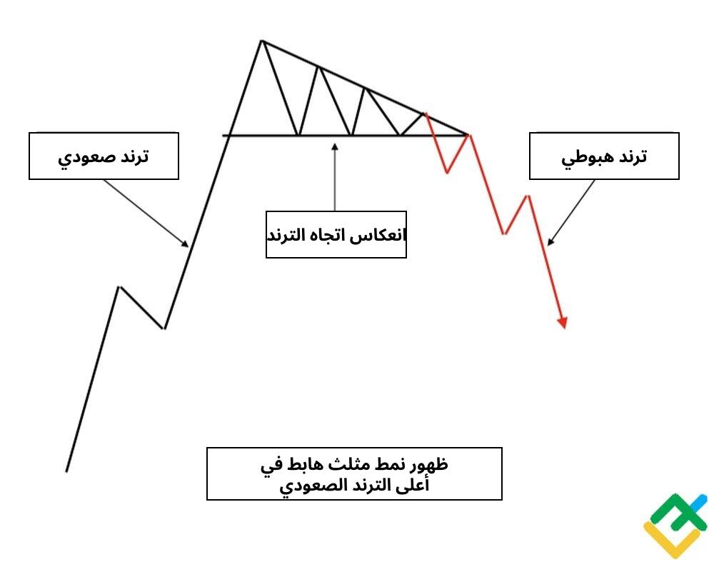 LiteFinance: كيفية التعرف على نمط المثلث الهابط