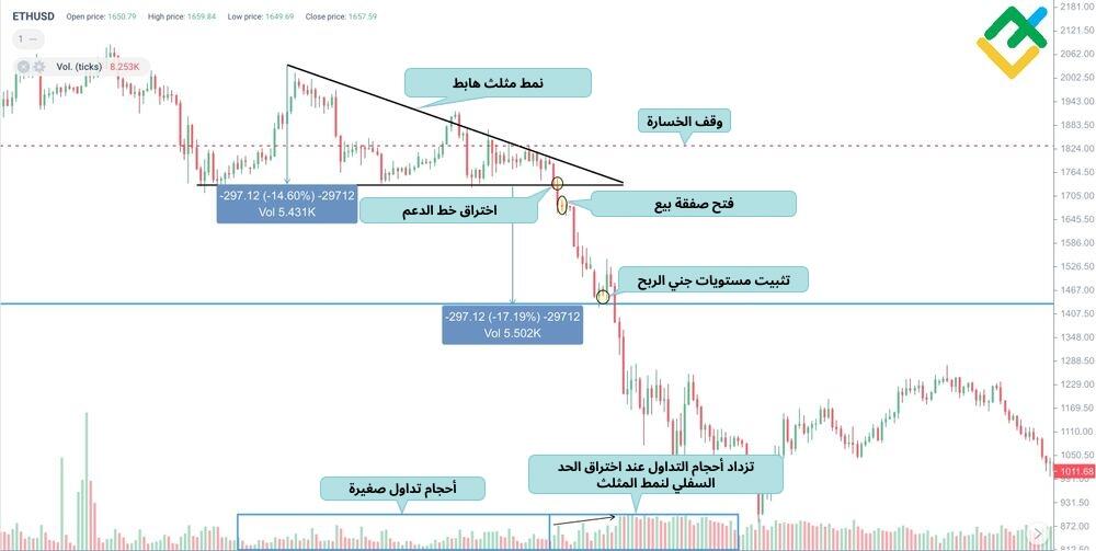 LiteFinance: استراتيجية اختراق المثلث الهابط