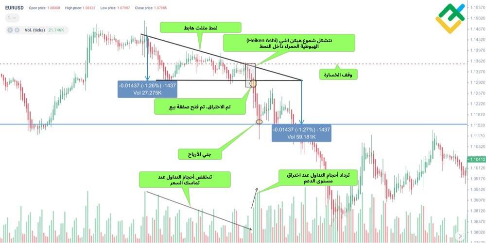LiteFinance: المثلث الهابط على مخططات هايكين آشي