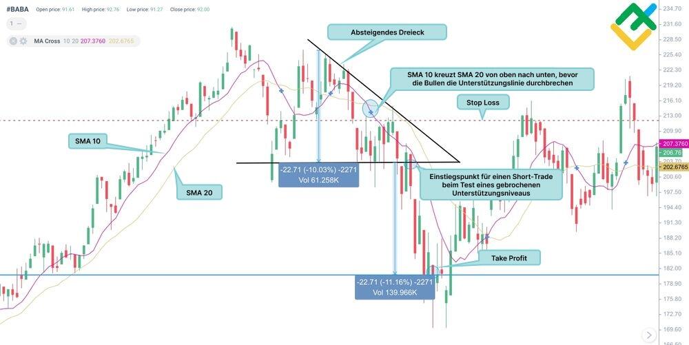 LiteForex: Das absteigende Dreieck mit gleitenden Durchschnitten