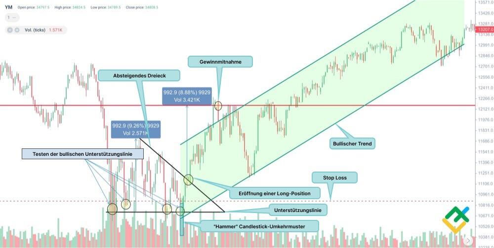 LiteForex: Das Umkehrmuster des absteigenden Dreiecks im unteren Bereich