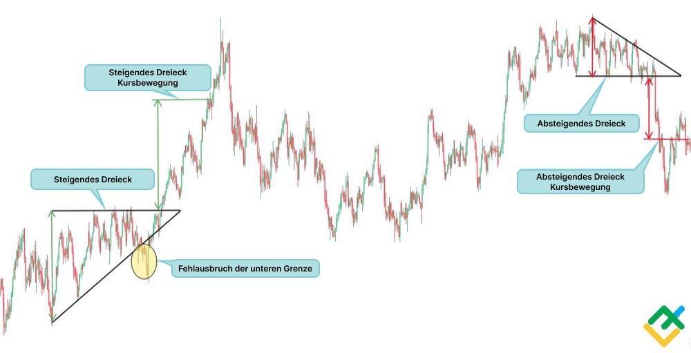 LiteForex: Welche Unterschiede gibt es zwischen absteigenden und aufsteigenden Dreiecken?