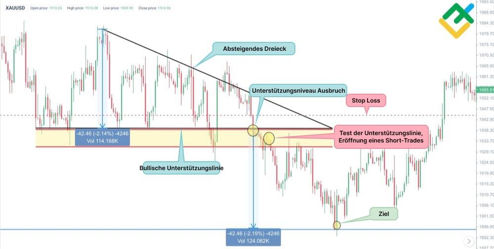 LiteForex: Absteigendes Dreieck – Beispiel