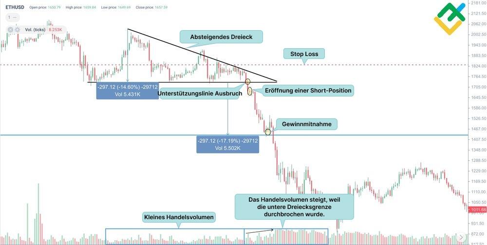 LiteForex: Die Strategie des Ausbruchs des absteigenden Dreiecks 