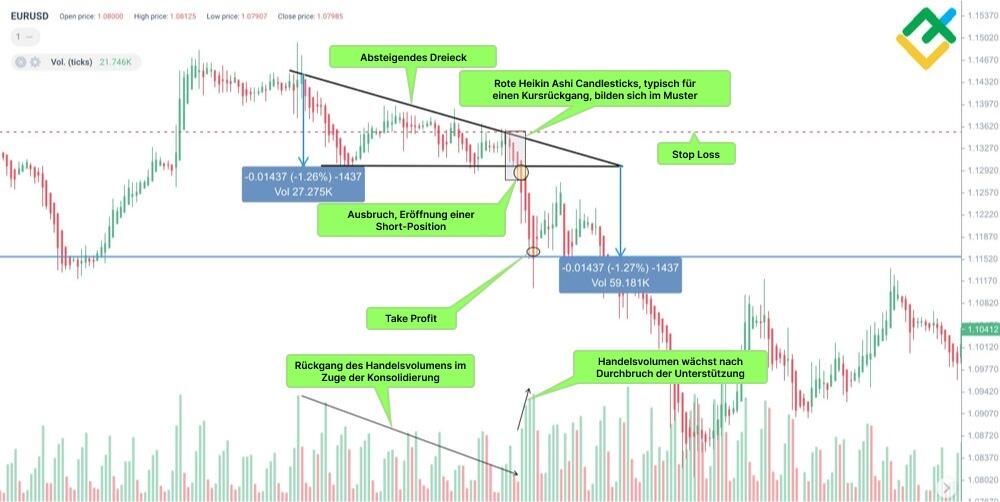LiteForex: Das absteigende Dreieck auf Heikin Ashi Charts