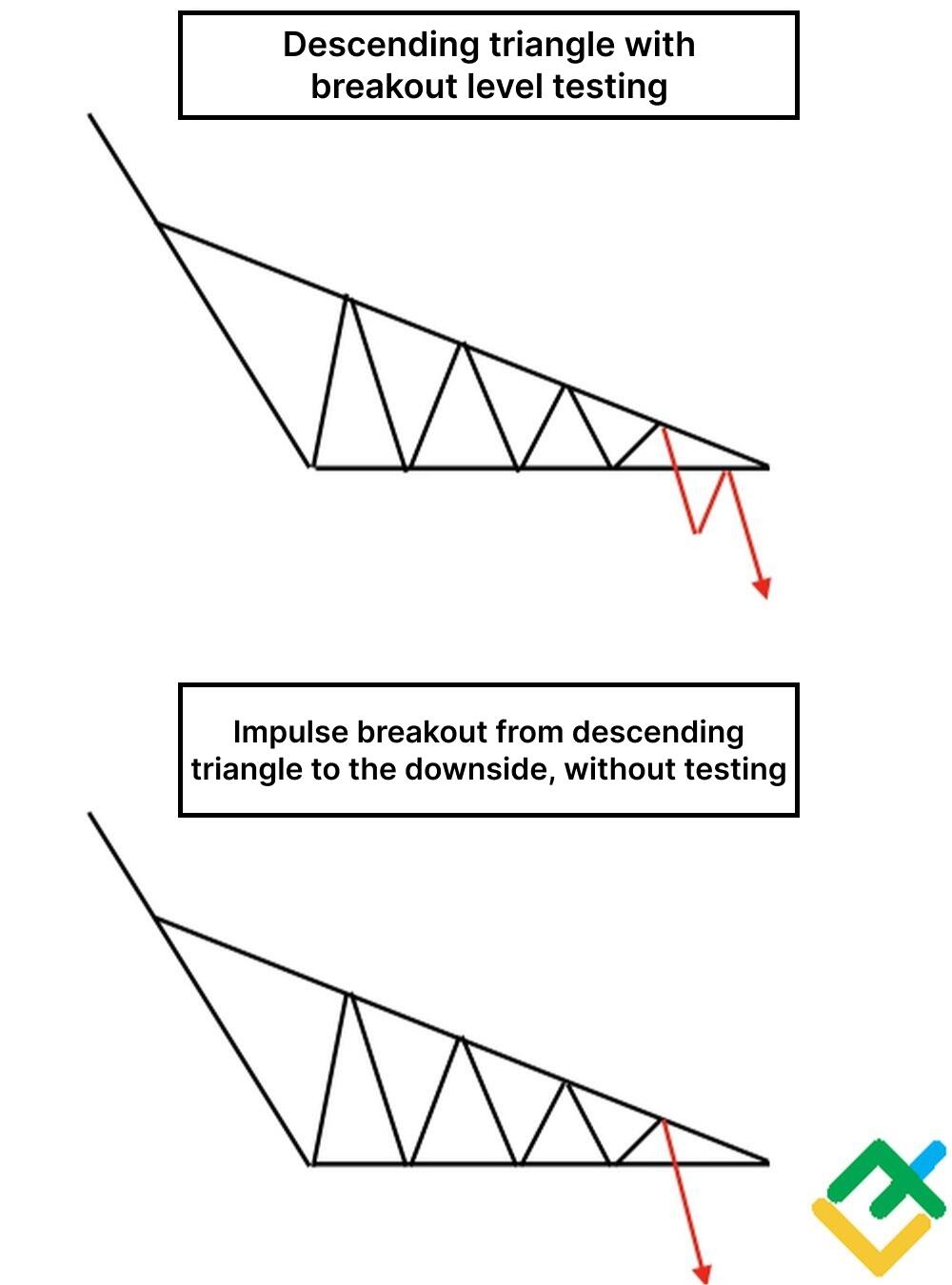 Descending Triangle Pattern: What Is Downward Triangle Breakout ...
