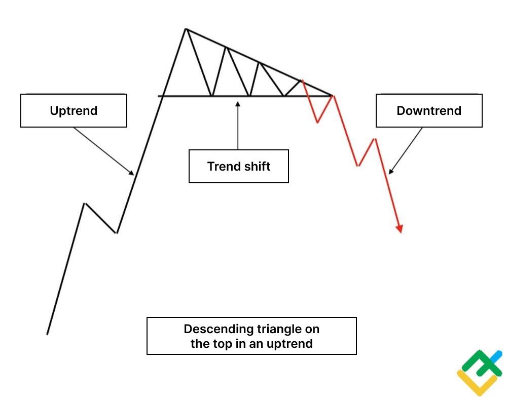Descending Triangle Pattern: What Is Downward Triangle Breakout ...