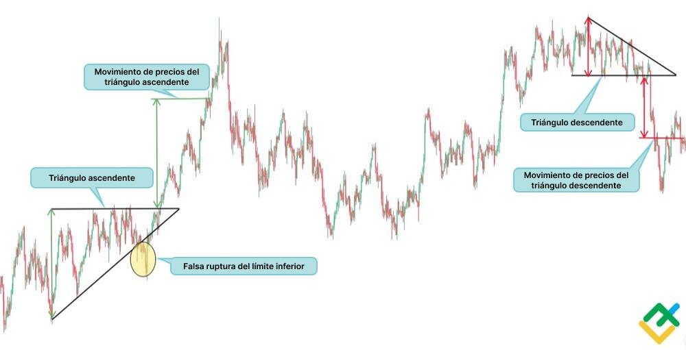 LiteFinance: ¿En qué se diferencian los triángulos descendentes y ascendentes?