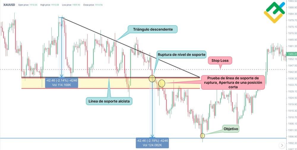 LiteFinance: Ejemplo de triángulo descendente (descending triangle)