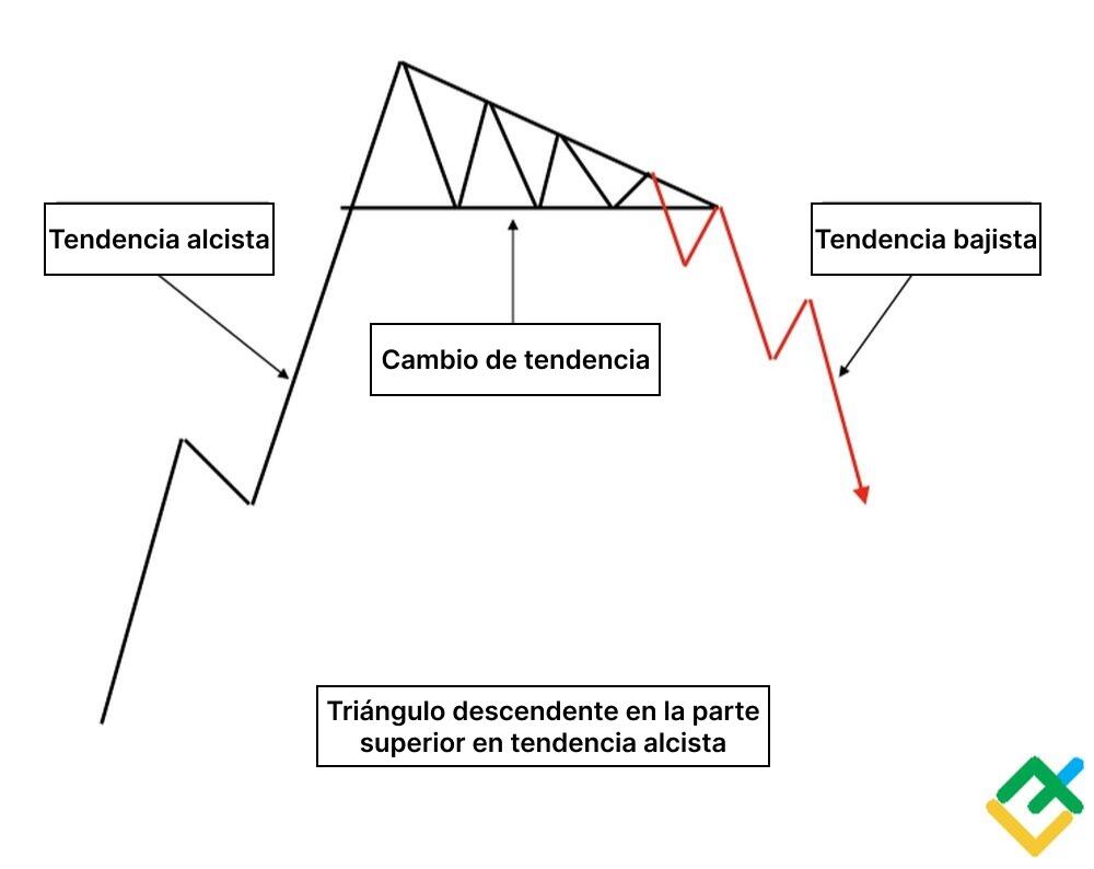LiteFinance: Cómo identificar un patrón de triángulo descendente