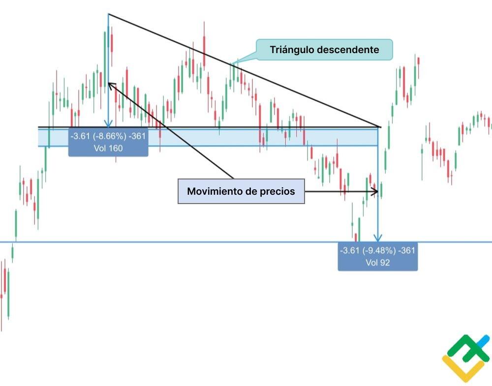 LiteFinance: Técnica de medición del triángulo descendente