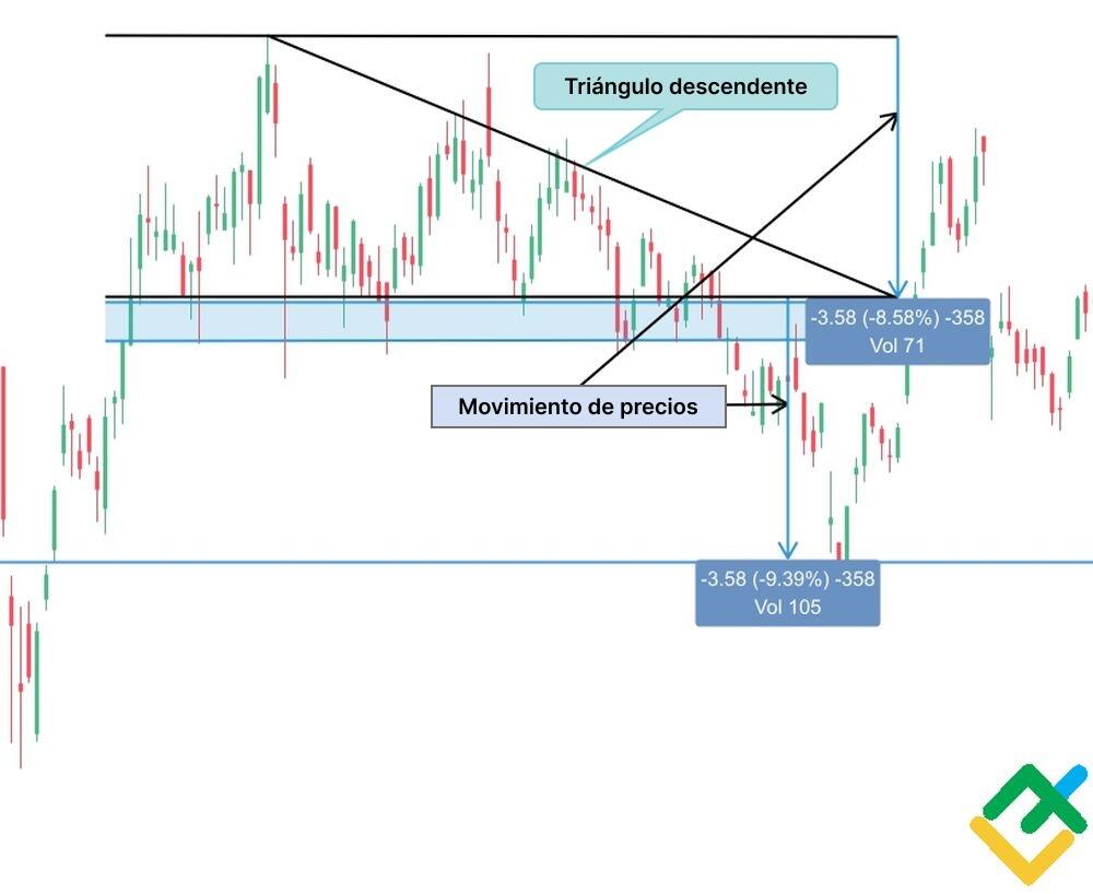 LiteFinance: Técnica de medición del triángulo descendente