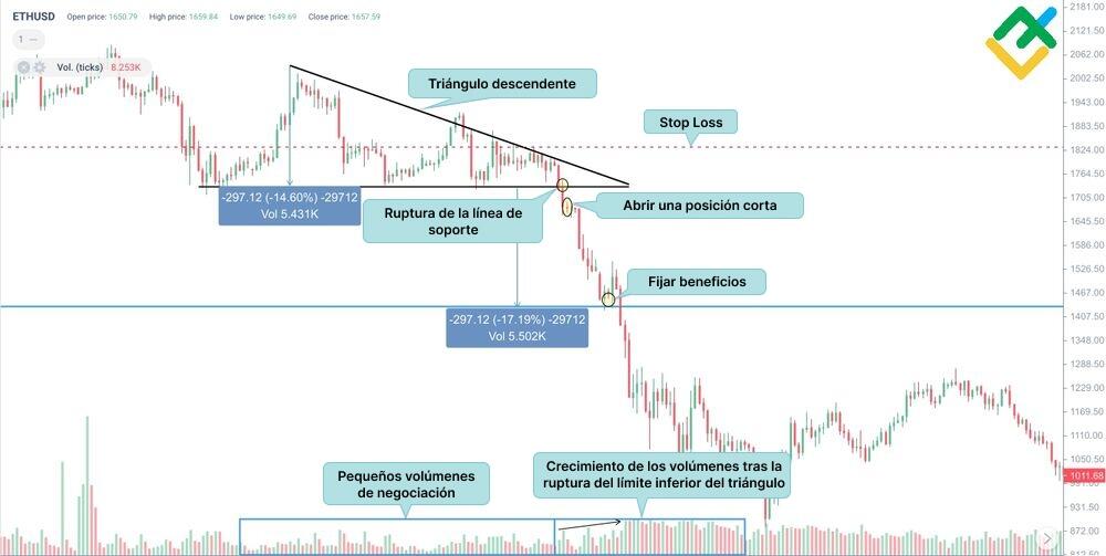 LiteFinance: Estrategia de ruptura del triángulo descendente