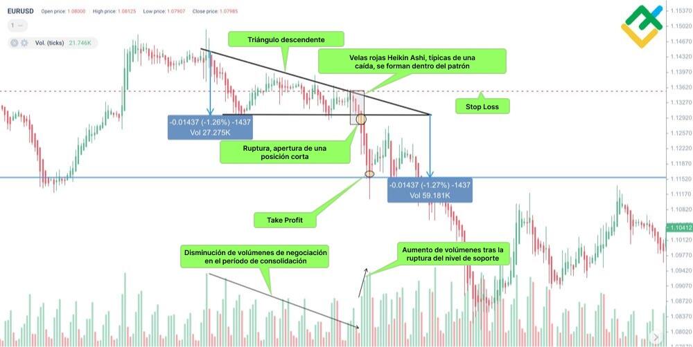 LiteFinance: Triángulo descendente en los gráficos Heikin Ashi