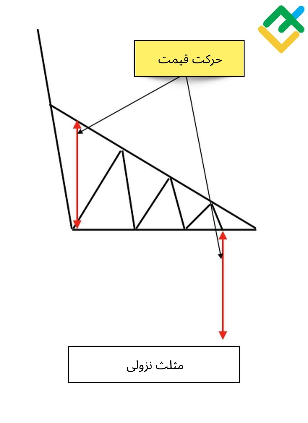 لایت فایننس: مثلث نزولی چیست؟