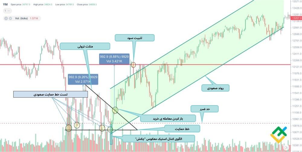 لایت فایننس: الگوی معکوس مثلث نزولی در سطح کف