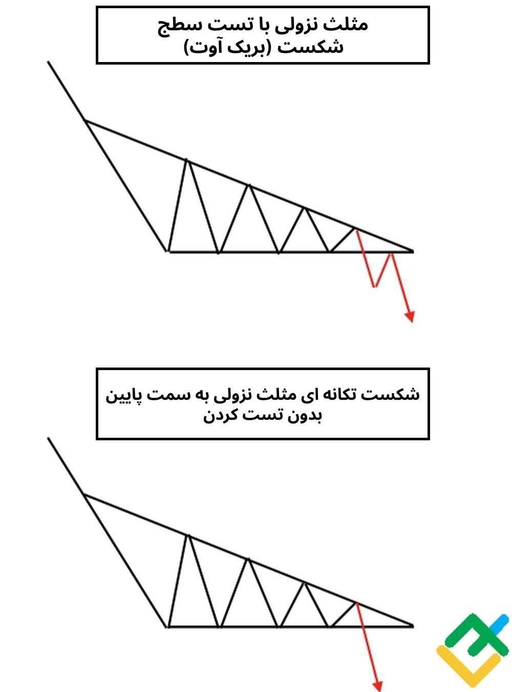 لایت فایننس: چگونگی شناسایی الگوی مثلث نزولی