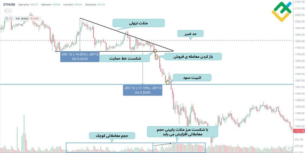 لایت فایننس: استراتژی شکست مثلث نزولی