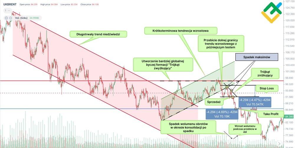 LiteForex: Górna formacja odwrócenia "trójkąta zniżkującego"