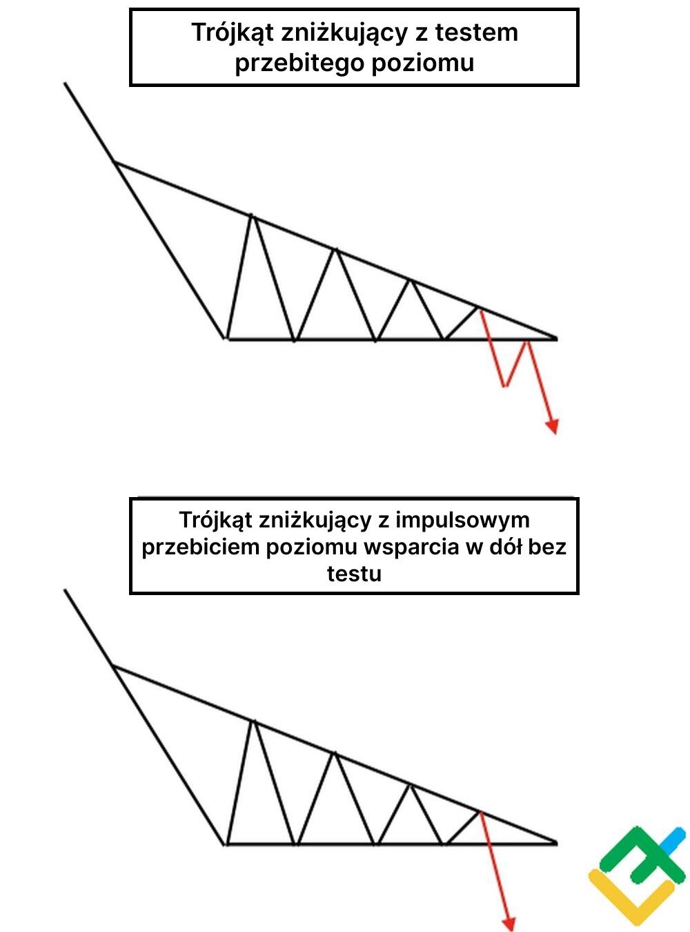 LiteForex: Jak zidentyfikować formację „trójkąt zniżkujący”