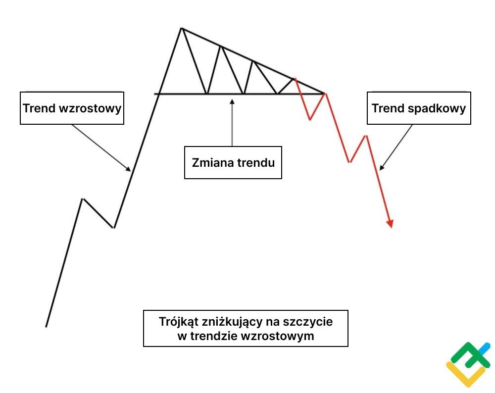LiteForex: Jak zidentyfikować formację „trójkąt zniżkujący”