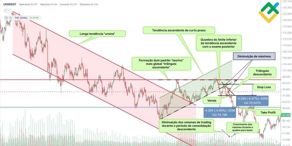 LiteFinance: O padrão de reversão superior "triângulo descendente"