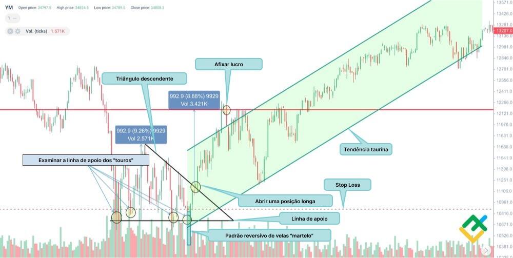 LiteFinance: O padrão de reversão inferior "triângulo descendente"