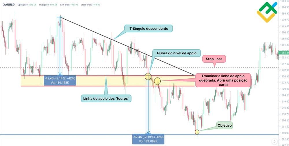 LiteFinance: O exemplo de triângulo descendente