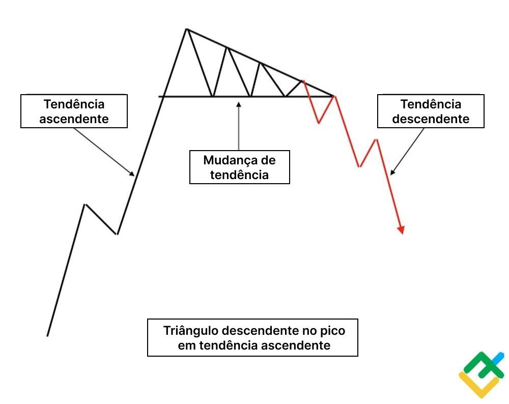 LiteFinance: Como identificar um padrão "triângulo descendente"